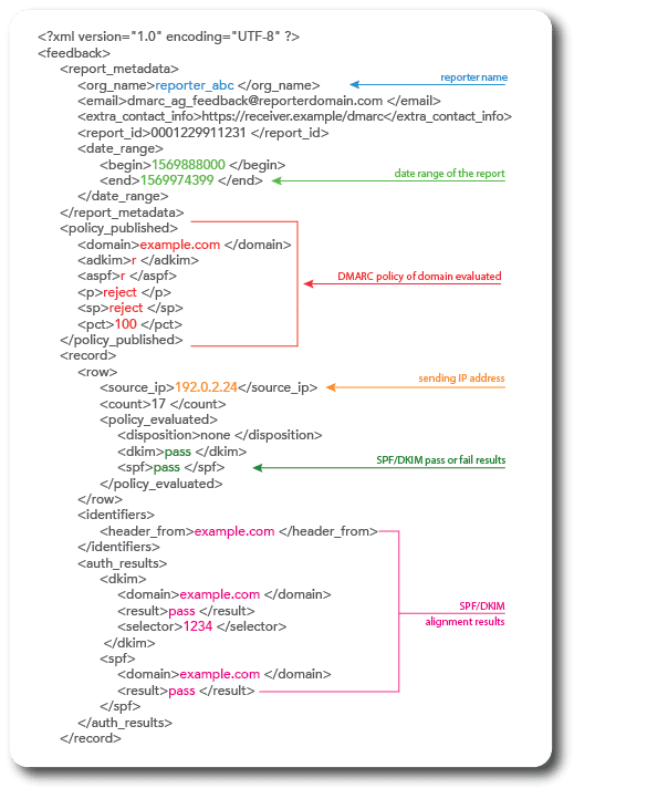 Example of RUA report
