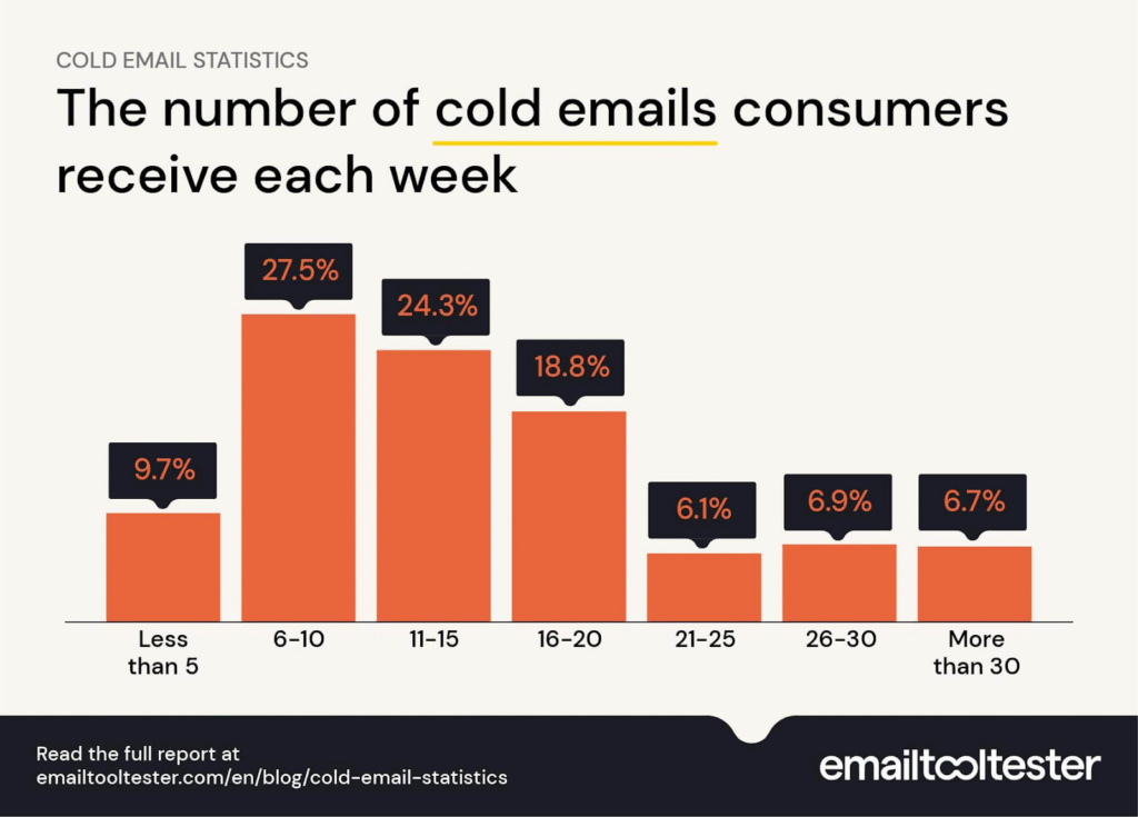 Cold email weekly statistics (Source: Email tool tester)