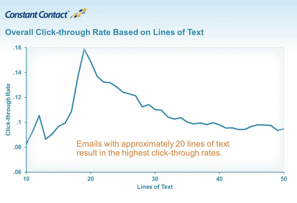 Sales email ideal length (Source: HubSpot)
