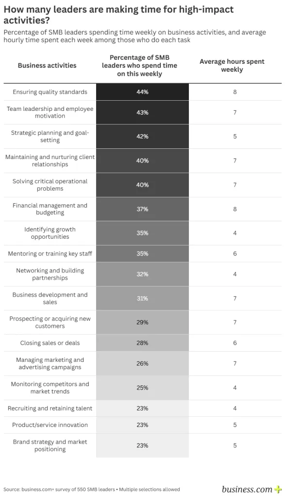 Small business owners' activities (Source: Business.com)