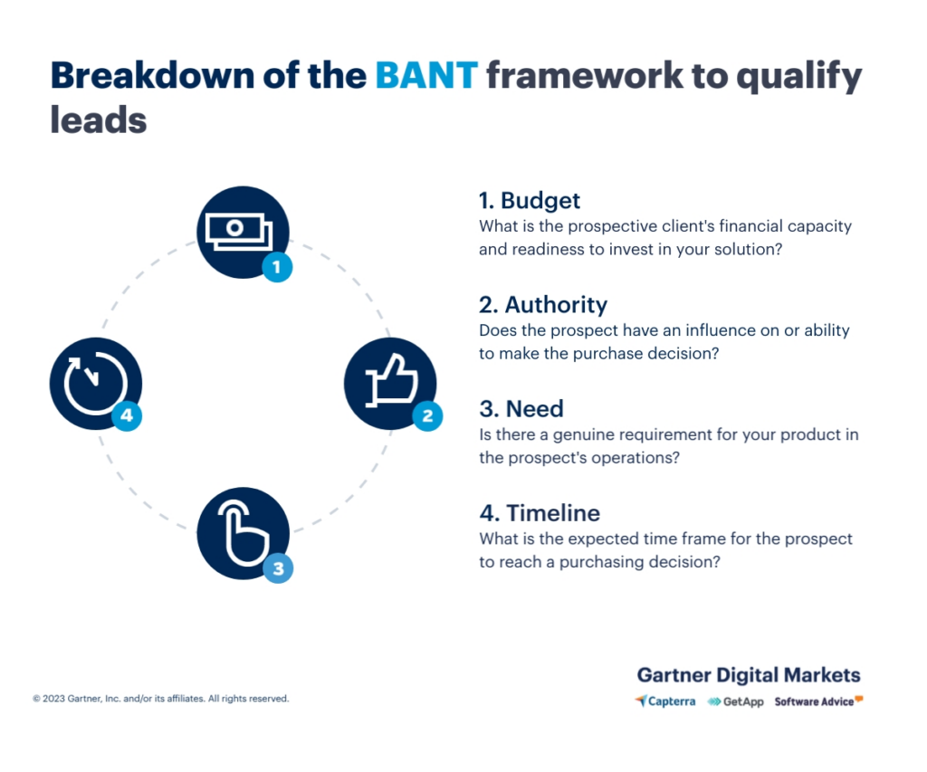 BANT framework (Source: Gartner)